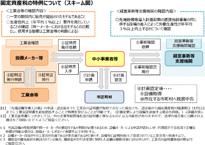 軽減
