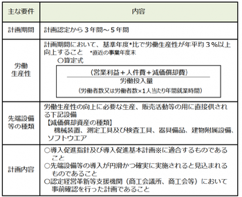 要件