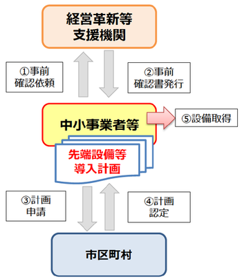 認定方法