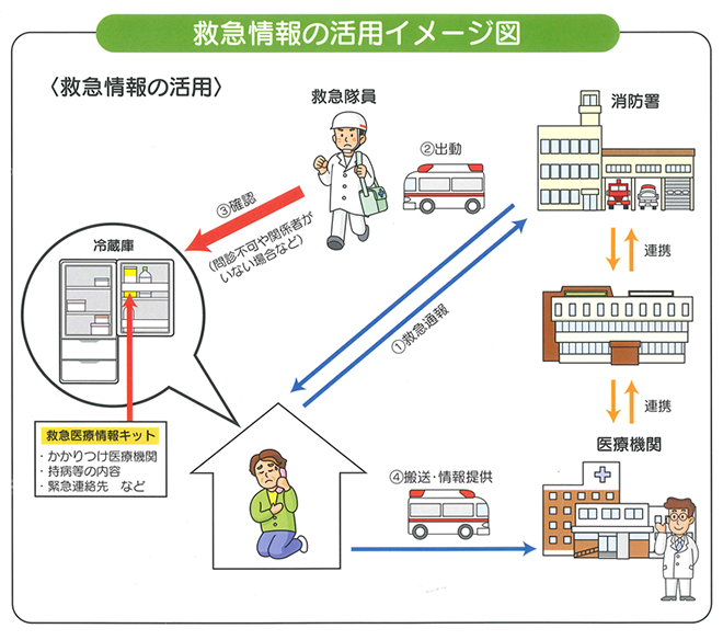 救急情報の活用イメージ図