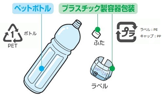 ペットボトルの分別方法